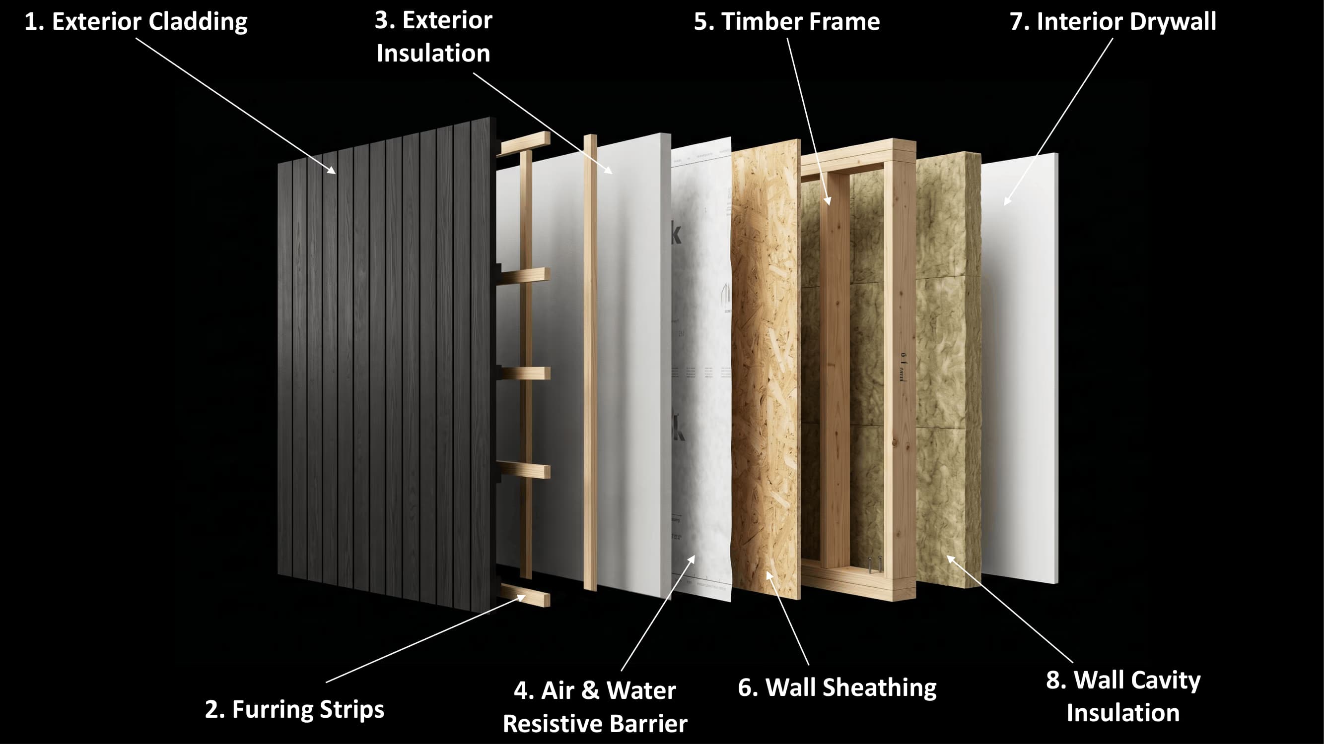 Exploded axonometric wall assembly showing exterior cladding, furring strips, exterior insulation, air and water resistive barrier, timber frame, wall sheathing, interior drywall, and wall cavity insulation